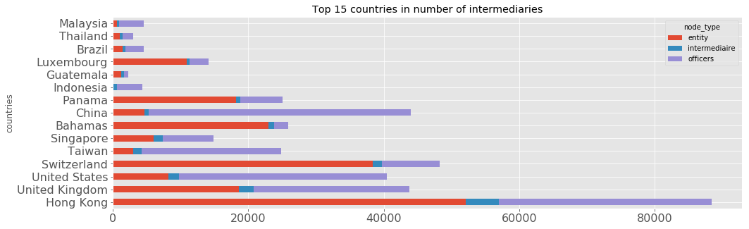 intermediaries