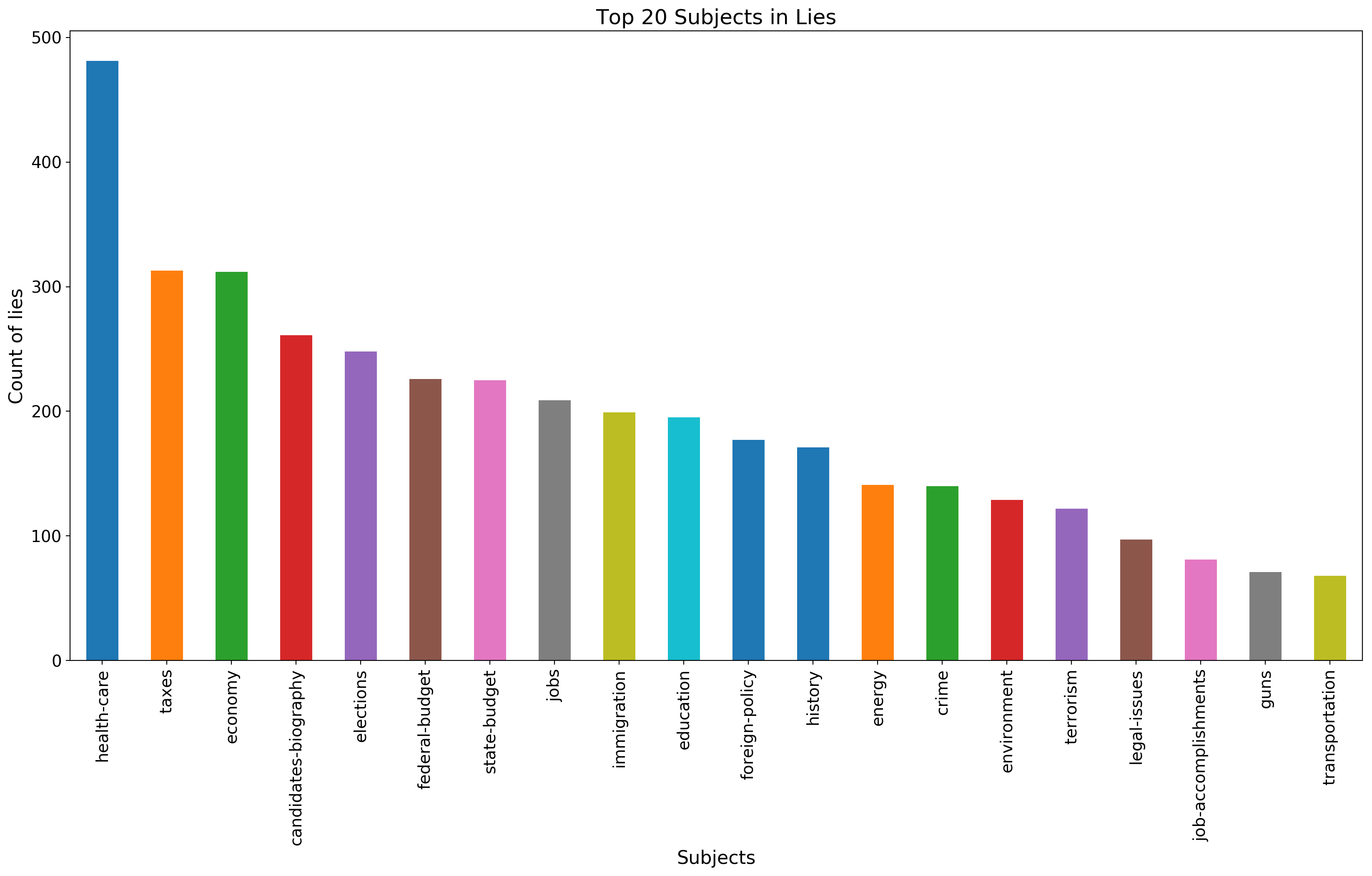 Top20SubjectsInFalseStatements