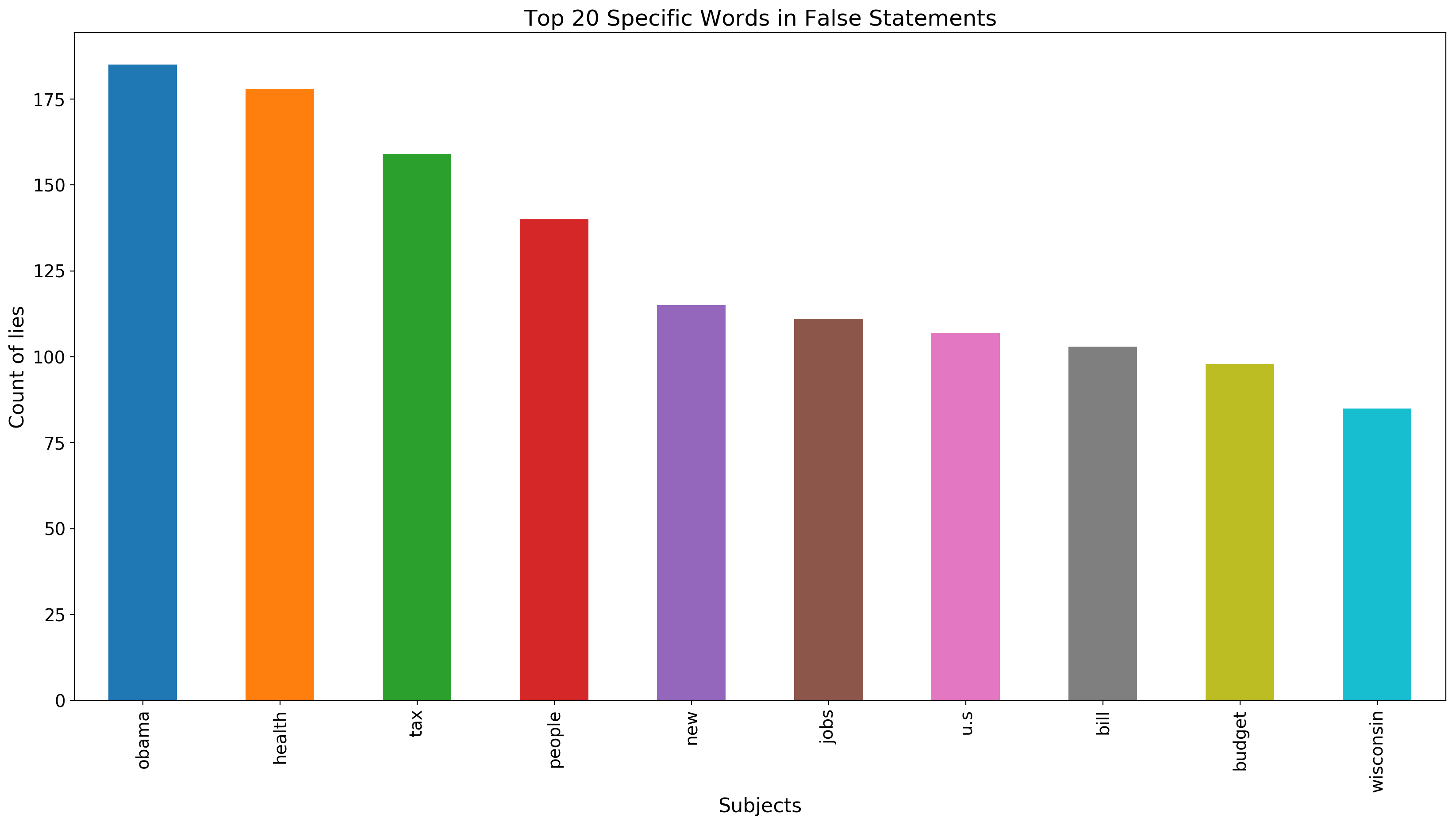 TopWordsinFalseStatements