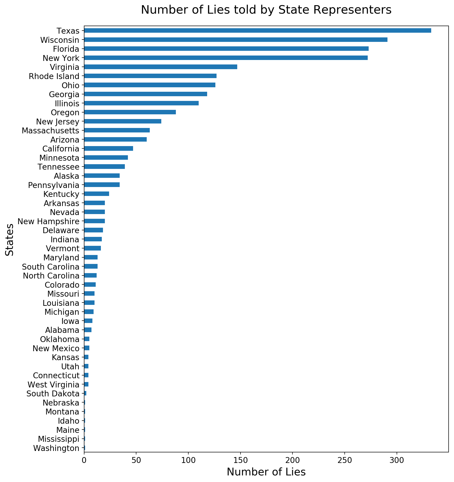 Top20SubjectsInFalseStatements