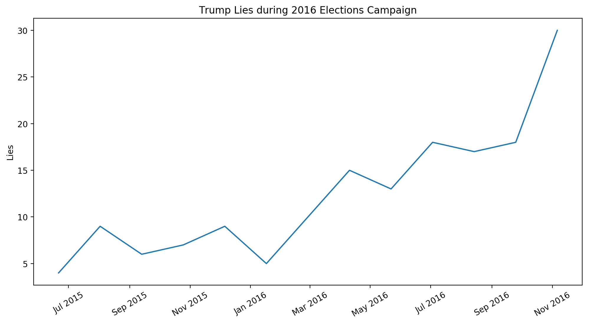 Top20SubjectsInFalseStatements