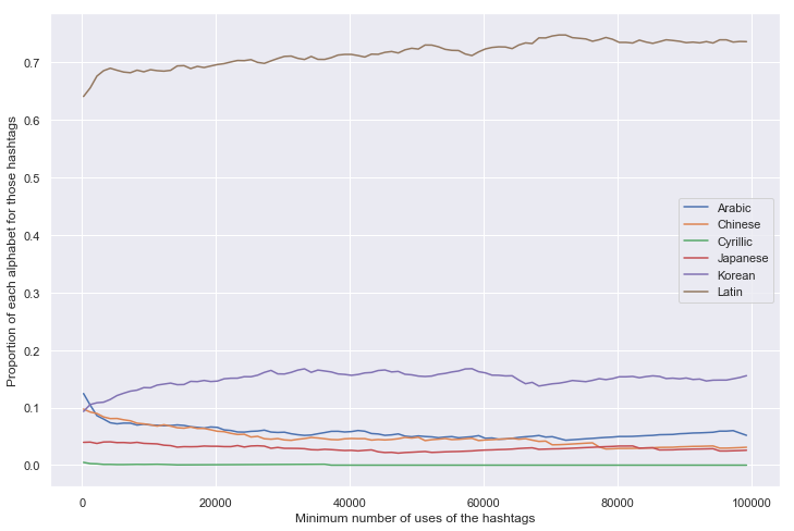 Proportion of alphabets for hashtags with varying minimum number of uses.