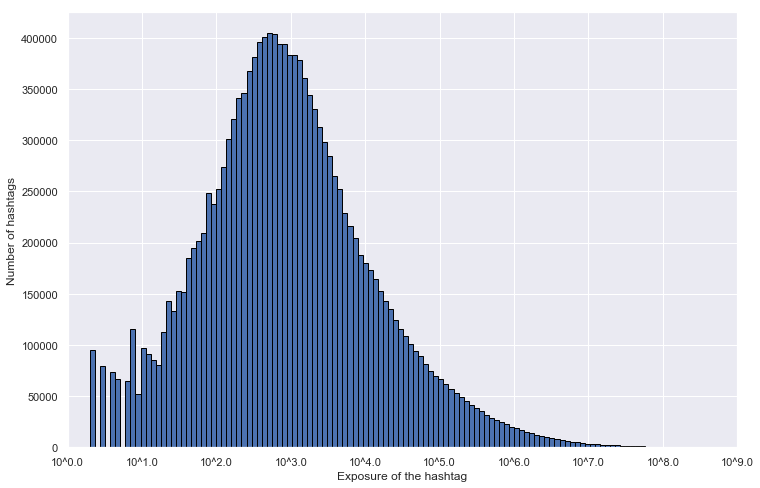 Distribution of the exposure of hashtags.