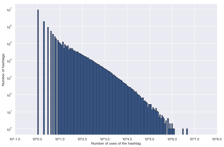 Distribution of the number of uses of hashtags.