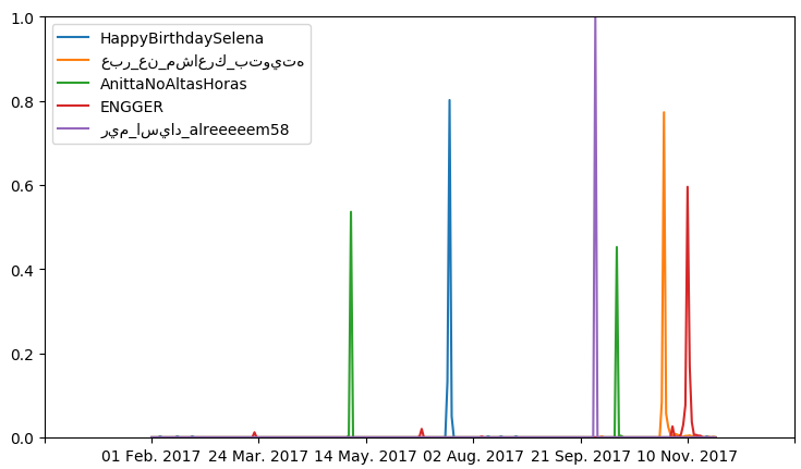 Number of daily uses of similar hashtags.